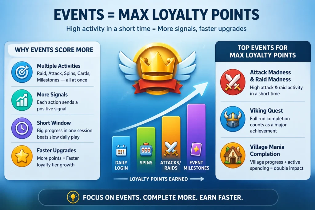 Coin master loyalty activity 